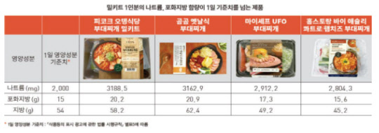 나트륨·포화지방 함량이 1일 기준치를 초과한 밀키트. <공정위 제공>